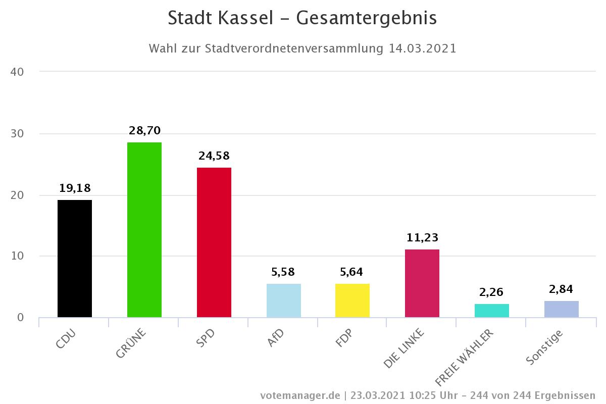 Stadt Kassel Wahl Stadtverordnetenversammlung 2021 Boris Mijatovic